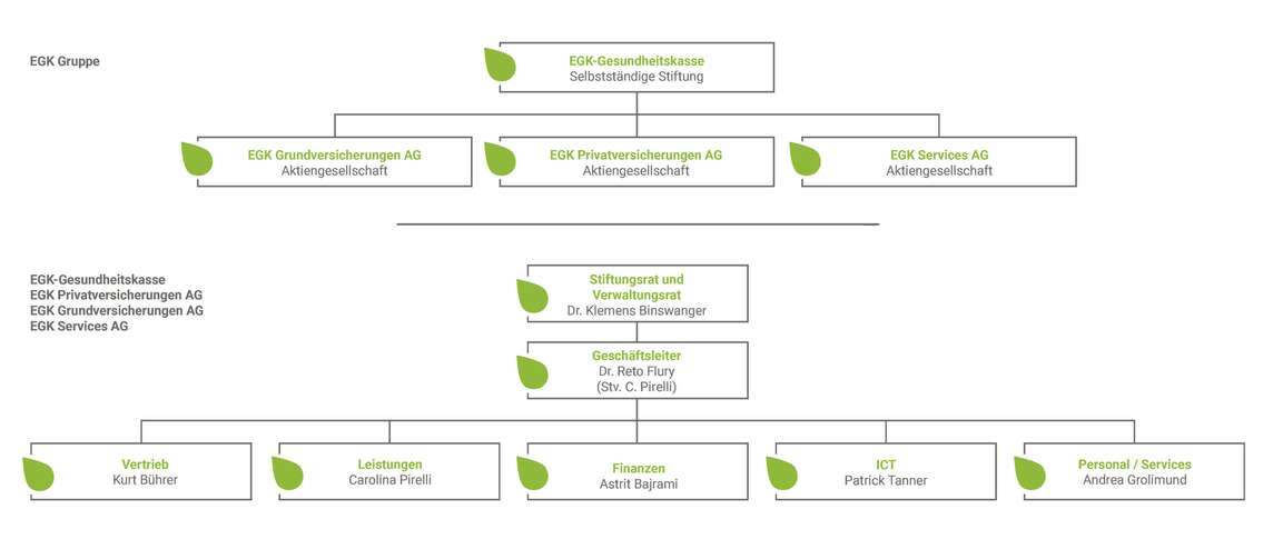 Organigramm der EGK-Gesundheitskasse