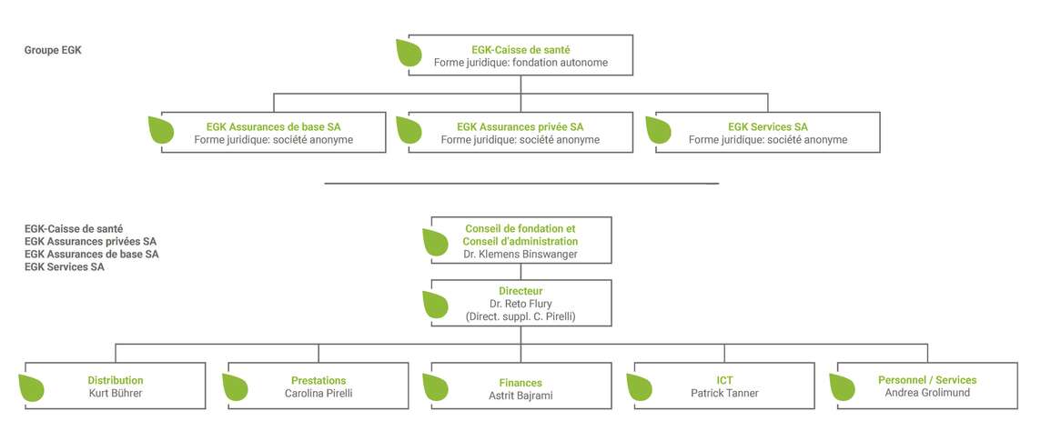 Organigramm der EGK-Gesundheitskasse Französisch