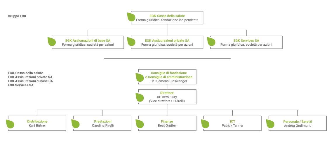 Organigramm der EGK-Gesundheitskasse Italienisch